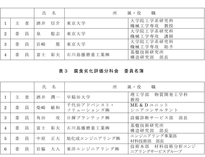 表 ２   疲 労 劣 化 評 価 分 科 会   委 員 名 簿   氏   名 所     属 ・ 役     職 1  主   査  酒 井   信 介  東 京 大 学 大 学 院 工 学 系 研 究 科 機 械 工 学 専 攻   教 授 2  委   員  泉     聡 志  東 京 大 学 大 学 院 工 学 系 研 究 科 機 械 工 学 専 攻   講 師 3  委   員  岩 崎     篤  東 京 大 学 大 学 院 工 学 系 研 究 科 機 械 工 学 専 攻   助 手 4