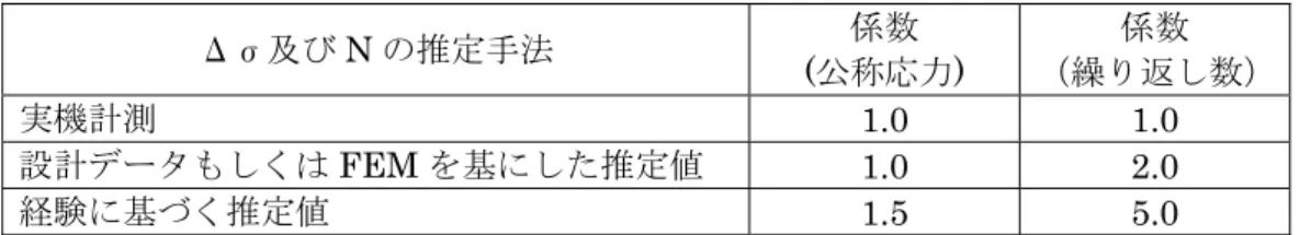 表 2.2.2-1  応力及び繰り返し数に関する不確かさ  Δσ及び N の推定手法  係数  (公称応力)  係数  （繰り返し数）  実機計測  1.0 1.0  設計データもしくは FEM を基にした推定値  1.0 2.0  経験に基づく推定値  1.5 5.0  2)  BS7608 5) に基づいた溶接形状の決定  溶接形状毎に継ぎ手等級（Class B～T）まで決められているのでそれに従って継ぎ手等級を決 定する。標準偏差(SD)も併せて示している。（表 2.2.2-2 参照）。  σlogl