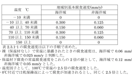 表 2.3.1-1  炭素鋼及び低合金鋼の基本腐食速度  地域別基本腐食速度(mm/y)  温度  ℃  海洋域  非海洋域  －10  未満  0 0  －10  以上 40 未満  0.300 0.125  40  以上 70 未満  0.150 0.060  70  以上 110 未満  0.300 0.125  110 以上 150 未満  0.150 0.060  150  以上  0 0  表 2.3.1-1 の腐食速度は以下の手順で求めた。  ・裸（保温材なし）で常温に暴露されたときの腐食速度