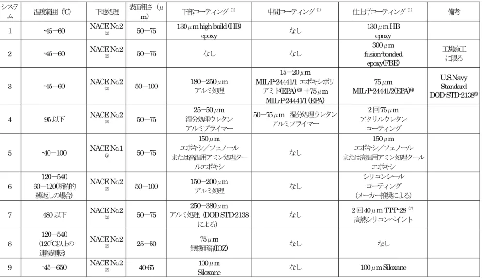 表 2.3.1-4 断熱及び耐火材下の炭素鋼に対する保護コーティング推奨システム システ ム 温度範囲（℃） 下地処理 表面粗さ（μ m） 下部コーティング （１） 中間コーティング （１） 仕上げコーティング （１） 備考 １  -45 － 60  NACE No.2 （２） 50－ 75  130μ m high build (HB)  epoxy  なし 130μ m HB epoxy  2  -45 － 60  NACE No.2 （２） 50－ 75  なし なし 300μ m  fusion-b