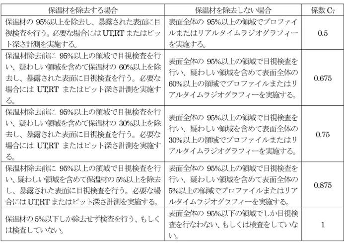 表 2.3.1-5  検査の効果による係数 C ７  保温材を除去する場合 保温材を除去しない場合  係数 C 7 保温材の 95%以上を除去し、暴露された表面に目 視検査を行う。必要な場合には UT,RT またはピッ ト深さ計測を実施する。  表面全体の 95%以上の領域でプロファイルまたはリアルタイムラジオグラフィーを実施する。 0.5  保温材除去前に 95%以上の領域で目視検査を行 い、疑わしい領域を含めて保温材の 60% 以上を除 去し、暴露された表面に目視検査を行う。必要な 場合には UT,RT