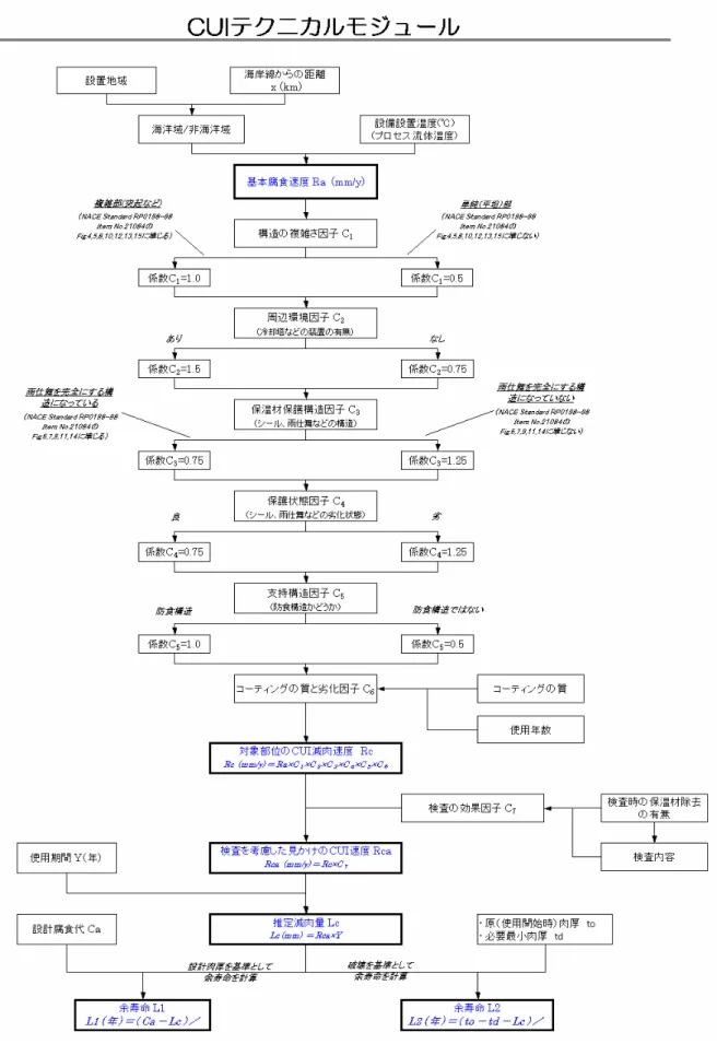 図 2.3.1-1  CUI テクニカルモジュールフロー 