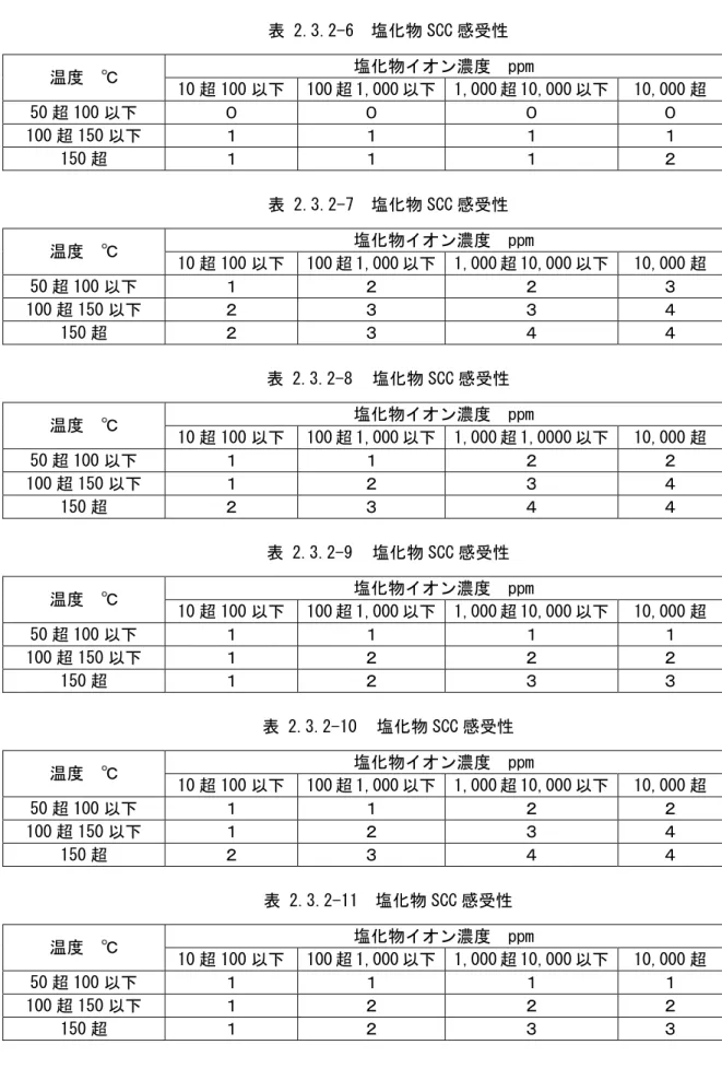 表 2.3.2-6  塩化物 SCC 感受性  塩化物イオン濃度  ppm  温度  ℃  10 超 100 以下  100 超 1,000 以下 1,000 超 10,000 以下  10,000 超  50 超 100 以下  ０  ０  ０  ０  100 超 150 以下  １  １  １  １  150 超  １  １  １  ２  表 2.3.2-7  塩化物 SCC 感受性 塩化物イオン濃度  ppm  温度  ℃  10 超 100 以下  100 超 1,000 以下 1,000 超 10