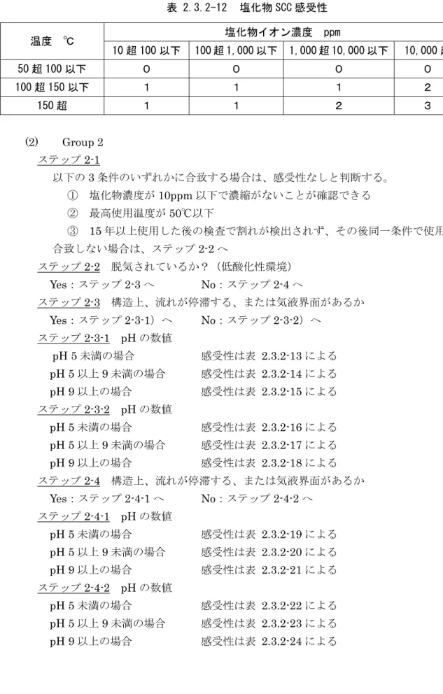 表 2.3.2-12 塩化物 SCC 感受性 塩化物イオン濃度  ppm  温度  ℃  10 超 100 以下  100 超 1,000 以下 1,000 超 10,000 以下  10,000 超  50 超 100 以下  ０  ０  ０  ０  100 超 150 以下  １  １  １  ２  150 超  １  １  ２  ３  (2)  Group 2  ステップ 2-1  以下の 3 条件のいずれかに合致する場合は、感受性なしと判断する。  ①  塩化物濃度が 10ppm 以下で濃縮がないこ