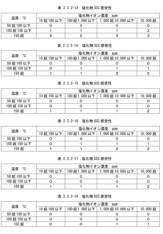 表 2.3.2-13  塩化物 SCC 感受性 塩化物イオン濃度  ppm  温度  ℃  10 超 100 以下  100 超 1,000 以下 1,000 超 10,000 以下  10,000 超  50 超 100 以下  ０  ０  ０  ０  100 超 150 以下  １  １  １  ２  150 超  ２  ２  ３  ３  表 2.3.2-14 塩化物 SCC 感受性 塩化物イオン濃度  ppm  温度  ℃  10 超 100 以下  100 超 1,000 以下 1,000 超 10