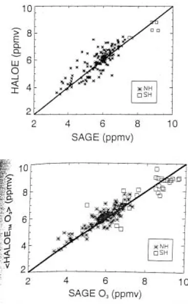 図 3.1.2-3    HALOE と SAGE II による温位 800K 面のオゾン観測値の比較