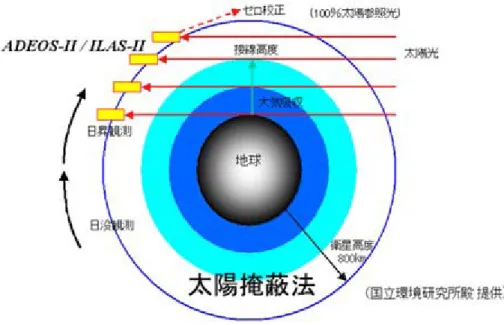 図 3.3.1-5  掩蔽法によるオゾン高度分布の観測