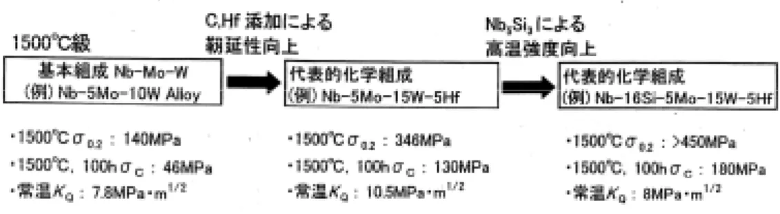 図 1.1.2-6    1500℃級 Nb 基複合材料の設計と高温強度 