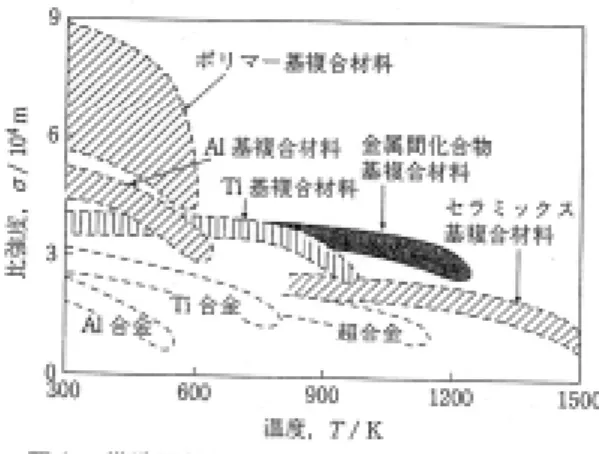 図 1.1.2‑33   材料の比強度と温度の関係 