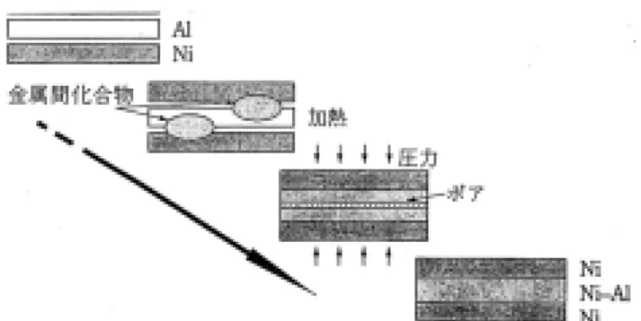 図 1.1.2‑34   Mo/Mo 5 SiB 2   in ‐ situ 複合材料の降状応力の 温度依存性  図 1.1.2‑35  ホットプレスを用いた金属/金属間化合物積層材料の作製の模式図 図 1.1.2‑36   Ni/Ni‐ Al  積層材 料の引張り特性  図 1.1.2‑37   Ti/Ti‐ Al  積層材料の破壊靱性試験結果 