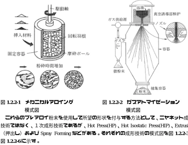 図 1.2.2-1 メカニカルアロイング      図 1.2.2-2 ガスアトマイゼーション 