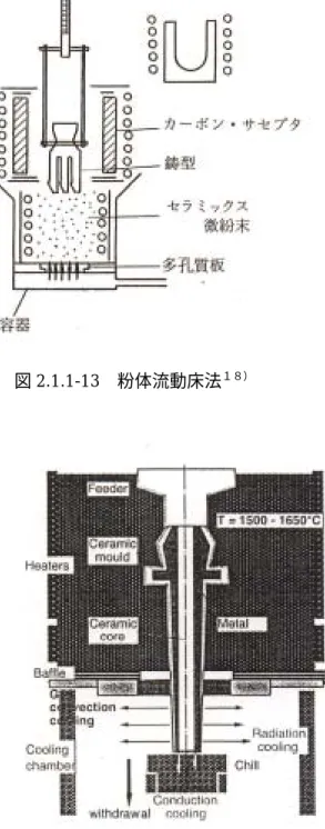 図 2.1.1-14  GCC（Gas Cooling Casting）法 １９）