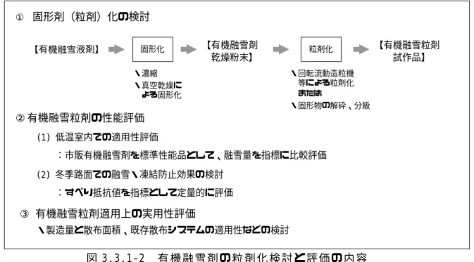 図 3.3.1-2  有 機 融 雪 剤 の 粒 剤 化 検 討 と 評 価 の 内 容 有 機 融 雪 液 剤 を 工 業 的 な 真 空 乾 燥 方 法 に よ り 固 形 化 し 、 乾 燥 に よ り 得 ら れ た 粉 体 の 造 粒 ま た は 固 形 物 の 解 砕 ・ 分 級 に よ り 融 雪 粒 剤 を 試 作 し た 。 試 作 し た 有 機 融 雪 粒 剤 の 性 能 は 、 簡 易 室 内 融 氷 試 験 お よ び 路 上 で の す べ り 抵 抗 試 験 に よ り 評 価