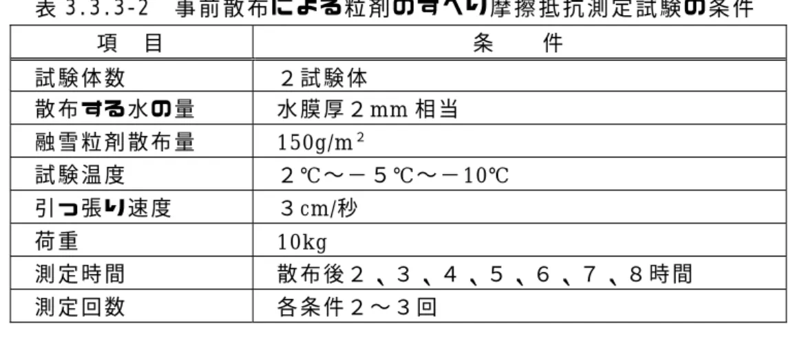 表 3.3.3-2  事 前 散 布 に よ る 粒 剤 の す べ り 摩 擦 抵 抗 測 定 試 験 の 条 件   項   目 条     件 試 験 体 数 ２ 試 験 体 散 布 す る 水 の 量 水 膜 厚 ２ mm 相 当 融 雪 粒 剤 散 布 量  150g/m ２ 試 験 温 度 ２ ℃ 〜 − ５ ℃ 〜 − 10℃ 引 っ 張 り 速 度 ３ cm/秒 荷 重 10kg  測 定 時 間 散 布 後 ２ 、 ３ 、 ４ 、 ５ 、 ６ 、 ７ 、 ８ 時 間 測 定 回 数 各 条