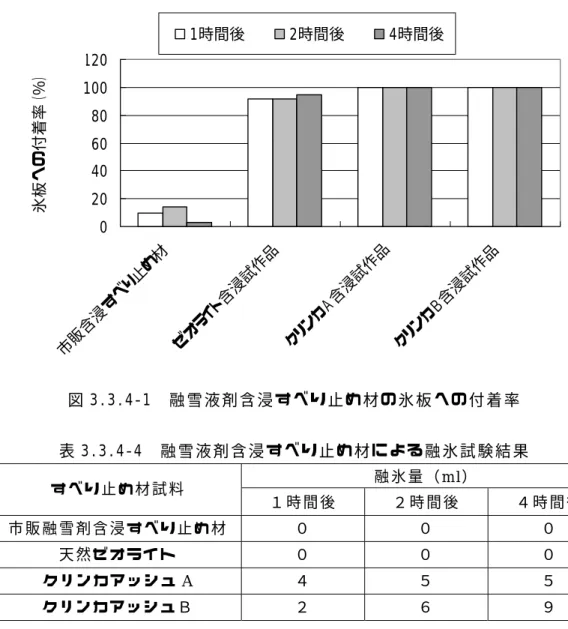 図 3.3.4-1  融 雪 液 剤 含 浸 す べ り 止 め 材 の 氷 板 へ の 付 着 率   表 3.3.4-4  融 雪 液 剤 含 浸 す べ り 止 め 材 に よ る 融 氷 試 験 結 果  融 氷 量 （ ml）  す べ り 止 め 材 試 料 １ 時 間 後 ２ 時 間 後 ４ 時 間 後  市 販 融 雪 剤 含 浸 す べ り 止 め 材 ０ ０ ０ 天 然 ゼ オ ラ イ ト ０ ０ ０ ク リ ン カ ア ッ シ ュ A  ４ ５ ５ ク リ ン カ ア ッ シ ュ Ｂ 