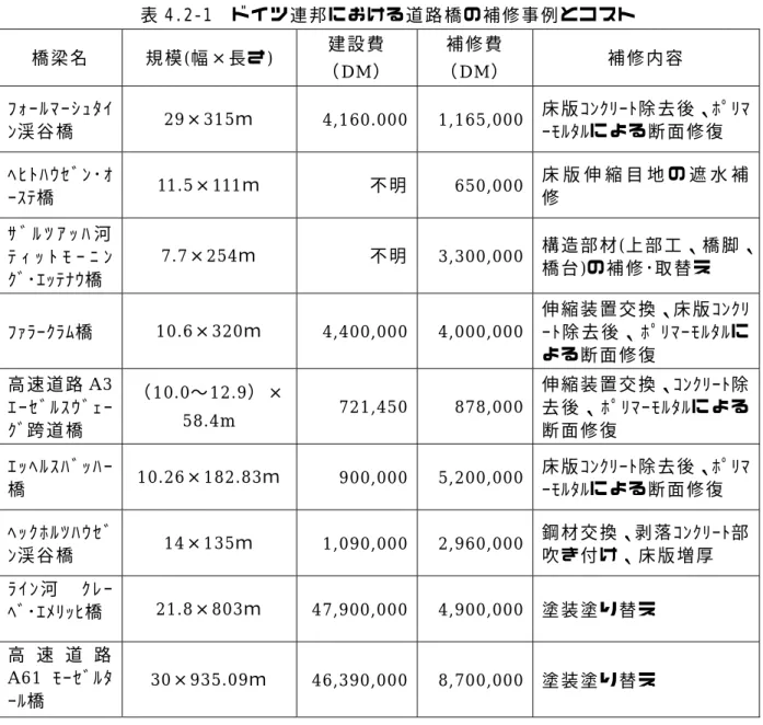 表 4.2-1  ド イ ツ 連 邦 に お け る 道 路 橋 の 補 修 事 例 と コ ス ト   橋 梁 名 規 模 (幅 ×長 さ )  建 設 費 （ DM）  補 修 費（ DM）  補 修 内 容 ﾌ ｫ ｰ ﾙ ﾏ ｰ ｼ ｭ ﾀ ｲ ﾝ渓 谷 橋 29×315ｍ 4,160.000 1,165,000 床 版 ｺﾝｸﾘｰﾄ除 去 後 、ﾎﾟﾘﾏｰﾓﾙﾀﾙに よ る 断 面 修 復 ﾍ ﾋ ﾄ ﾊ ｳ ｾ ﾞ ﾝ ･ ｵ ｰｽﾃ橋 11.5×111ｍ 不 明 650,000 床 版 伸 縮