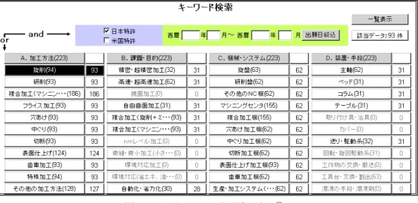 図 3.2.2  キーワード選択画面①  各キーワードの右側にある件数は、そのキーワードに該当する特許の件数を示して いる。例えば、キーワード項目のボタンを１つだけ押した場合は、キーワードの横に 書かれている括弧の数字が、選択件数、画面右上の該当データ件数に反映され、すべ て同じ数字になる（図 3.2.2）。        また、同一グループのキーワードを複数選択した場合は、キーワードの横に書かれ ている括弧の数字が、選択件数、該当データ件数に反映され、ボタンを押したグルー プの選択件数は、選択した件数の延