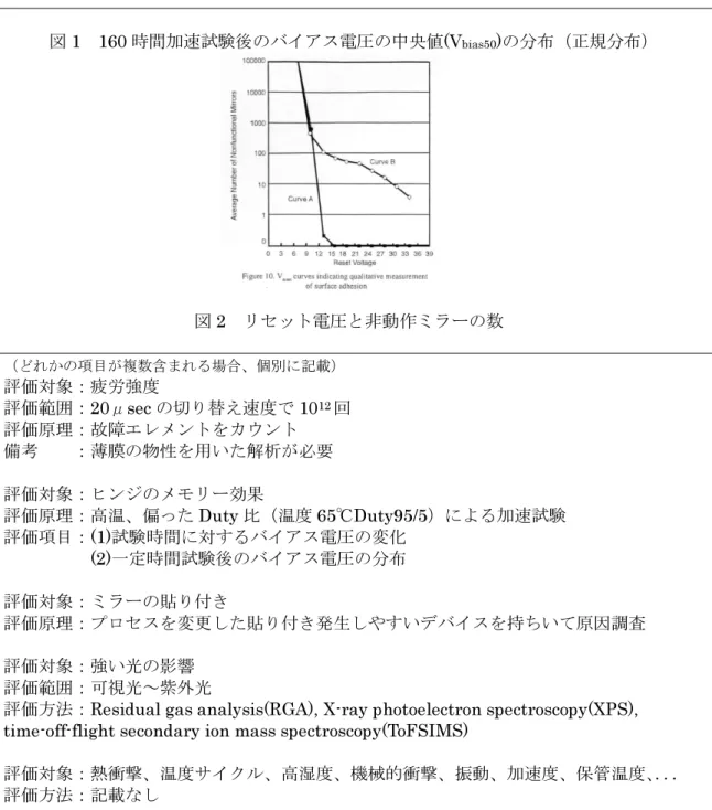 図 1 160 時間加速試験後のバイアス電圧の中央値 (V bias50 ) の分布（正規分布） 図 2   リセット電圧と非動作ミラーの数 （どれかの項目が複数含まれる場合、個別に記載）  評価対象：疲労強度 評価範囲： 20 μ sec の切り替え速度で 10 12 回 評価原理：故障エレメントをカウント 備考    ：薄膜の物性を用いた解析が必要 評価対象：ヒンジのメモリー効果 評価原理：高温、偏った Duty 比（温度 65 ℃ Duty95/5 ）による加速試験 評価項目： (1) 試験時間に対す