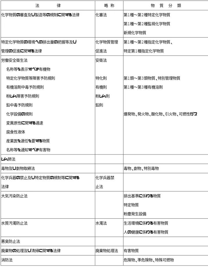 表 1-4  環境と健康面からわが国の化学物質等を規制した主な法律  法              律  略  称  物    質    分    類  化学物質の審査及び製造等の規制に関する法律  化審法  第１種〜第２種特定化学物質  第１種〜第２種監視化学物質  新規化学物質  特定化学物質の環境への排出量の把握等及び  管理の促進に関する法律  化学物質管理 促進法  第１種〜第２種指定化学物質、 特定第１種指定化学物質  労働安全衛生法      名称等を表示すべき有機物      特定化学物質等