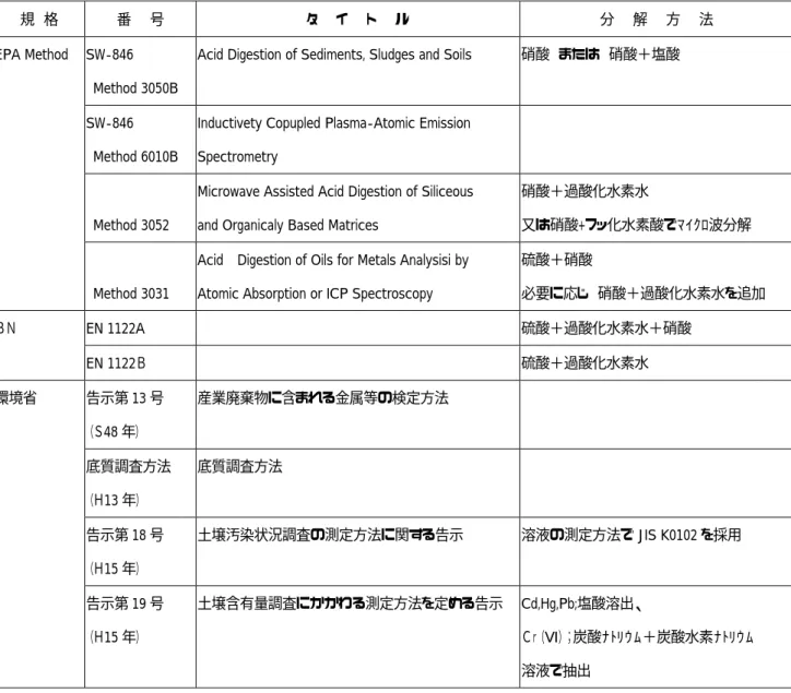 表 1-8  規格で規定されている前処理方法  規  格  番    号  タ    イ    ト    ル  分    解    方    法  EPA Method  SW-846    Method 3050B  Acid Digestion of Sediments, Sludges and Soils  硝酸  または  硝酸＋塩酸        SW-846    Method 6010B  Inductivety Copupled Plasma-Atomic Emission Spectrom