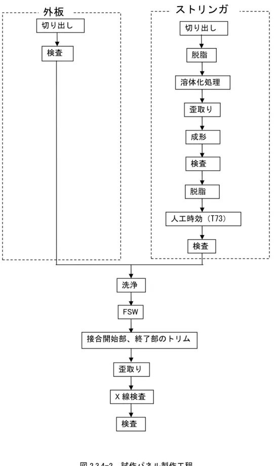 図 2.3.4-2  試作パネル製作工程 外板 切り出し 検査  切り出し 脱脂  溶体化処理 歪取り 成形 検査  ストリンガ脱脂  人工時効（T73） 検査 洗浄 FSW歪取り X線検査 検査 接合開始部、終了部のトリム