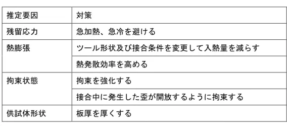表 2.4.2-1 に示ように歪が発生する要因とその対策を検討し、効果を確認した。  表 2.4.2-1  歪発生推定要因とその対策  推定要因  対策  残留応力  急加熱、急冷を避ける  ツール形状及び接合条件を変更して入熱量を減らす 熱膨張  熱発散効率を高める  拘束を強化する 拘束状態  接合中に発生した歪が開放するように拘束する  供試体形状  板厚を厚くする  その結果、歪抑制には  (a)  ツール形状を変更して、入熱量を減少させる  (b)  拘束力を強化させる  (c)  板厚を厚くする