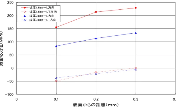 図 2.4.2-2  接合部中心部の残留応力分布  表 2.4.2-2  接合部中心部の残留応力測定結果  (単位：MPa)  測定箇所(注 1) 外板 板厚  （㎜）  外板表面からの距離 (㎜）  Ｌ方向  ＬＴ方向  0.1  155.38  ± 3.66 -48.94  ± 2.91  0.2  213.55  ± 3.62 -16.14  ± 3.24 1.6  0.3  229.14  ± 6.75 0.46  ± 1.51  0.1  83.97  ± 1.58 -37.00  ± 1.98 