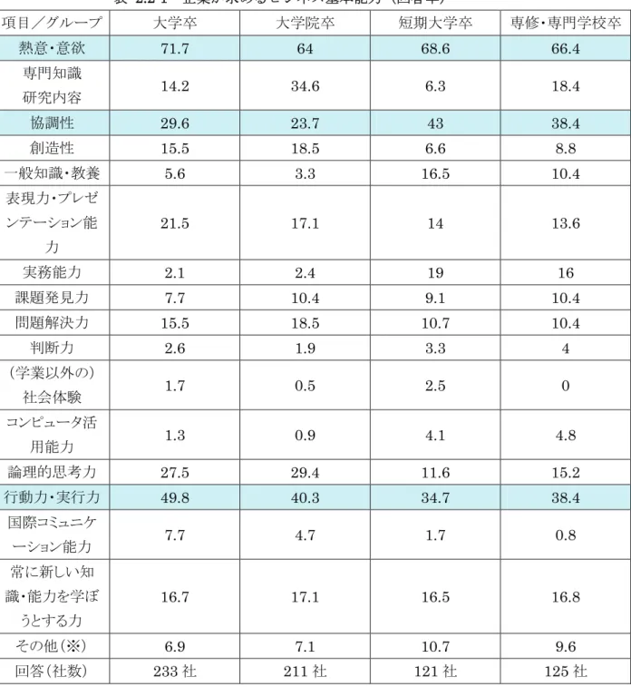 表 2.2-1   企業が求めるビジネス基本能力（回答率） 項目／グループ 大学卒 大学院卒 短期大学卒 専修・専門学校卒 熱意・意欲 71.7  64  68.6  66.4  専門知識 研究内容 14.2 34.6 6.3 18.4  協調性 29.6  23.7  43  38.4  創造性 15.5 18.5  6.6  8.8  一般知識・教養 5.6 3.3 16.5 10.4  表現力・プレゼ ンテーション能 力 21.5 17.1  14  13.6  実務能力 2.1 2.4  19  1