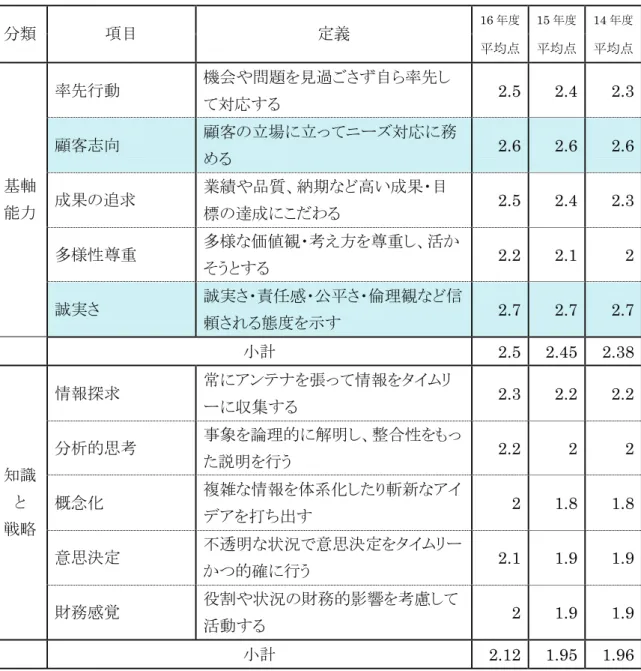 表 2.2-2   企業が求める人材の能力（全職種平均） (1/3)  16 年度 15 年度 14 年度 分類 項目 定義 平均点  平均点  平均点 率先行動 機会や問題を見過ごさず自ら率先し て対応する 2.5 2.4 2.3 顧客志向 顧客の立場に立ってニーズ対応に務 める 2.6  2.6  2.6 成果の追求 業績や品質、納期など高い成果・目 標の達成にこだわる 2.5 2.4 2.3 多様性尊重 多様な価値観・考え方を尊重し、活か そうとする 2.2 2.1  2基軸能力 誠実さ 誠実さ・責任