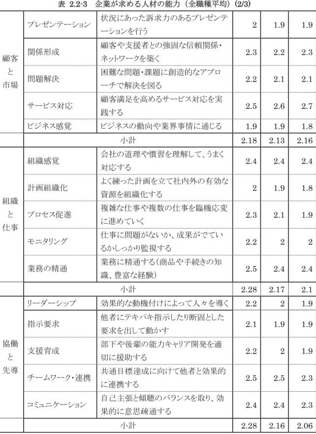 表 2.2-3   企業が求める人材の能力（全職種平均） (2/3)  プレゼンテーション 状況にあった訴求力のあるプレゼンテ ーションを行う 2 1.9 1.9 関係形成 顧客や支援者との強固な信頼関係・ ネットワークを築く 2.3 2.2 2.3 問題解決 困難な問題・課題に創造的なアプロ ーチで解決を図る 2.2 2.1 2.1 サービス対応 顧客満足を高めるサービス対応を実 践する 2.5 2.6 2.7顧客と市場 ビジネス感覚 ビジネスの動向や業界事情に通じる 1.9 1.9 1.8 小計 2.1