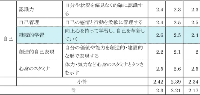 表 2.2-4   企業が求める人材の能力（全職種平均） (3/3)  認識力 自分や状況を偏見なく的確に認識す る 2.4 2.3 2.3 自己管理 自己の感情と行動を柔軟に管理する 2.4 2.5 2.5 継続的学習 向上心を持って学習し、自己を革新し ていく 2.6  2.5  2.4 創造的自己表現 自分の価値や能力を創造的・建設的 な形で表現する 2.2 2.1  2自己 心身のスタミナ 体力・気力など心身のスタミナとタフさ を示す 2.5 2.6 2.5 小計 2.42 2.39 2.34 計 