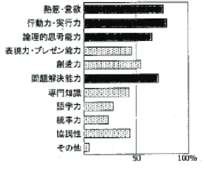 図 2.2-2   「企業で重要な能力、資質」 