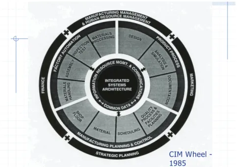 図 3.1-1 CIM Enterprise Wheel 