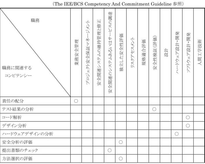 表  3.2-2  CASS assessorが有すべきコンピテンシー 