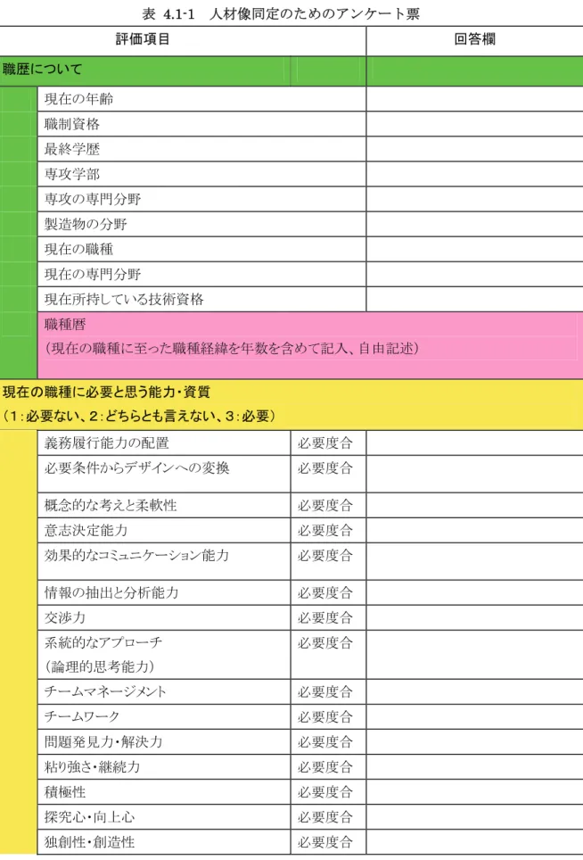 表  4.1-1  人材像同定のためのアンケート票  評価項目  回答欄  職歴について  現在の年齢  職制資格  最終学歴  専攻学部  専攻の専門分野  製造物の分野  現在の職種  現在の専門分野  現在所持している技術資格  職種暦  （現在の職種に至った職種経緯を年数を含めて記入、自由記述）  現在の職種に必要と思う能力・資質  （１：必要ない、２：どちらとも言えない、３：必要）  義務履行能力の配置  必要度合  必要条件からデザインへの変換  必要度合  概念的な考えと柔軟性  必要度合  