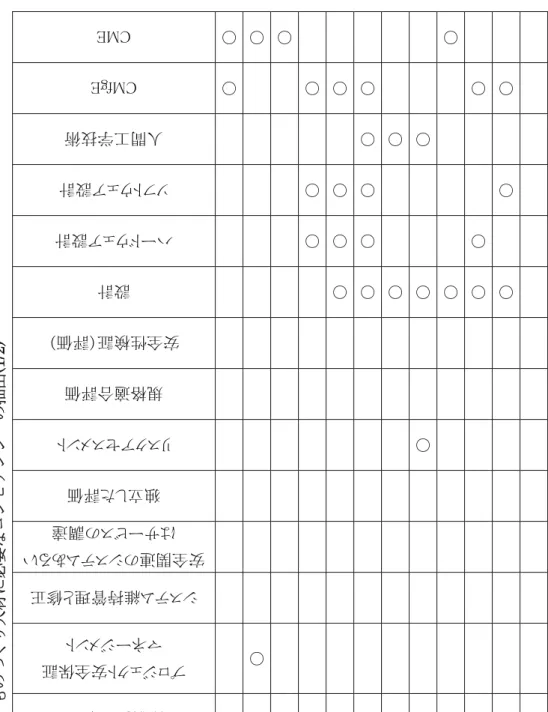 表 4.1-3ものづくり人材に必要なコンピテンシーの抽出(1/2)   業務安全管理 プロジェクト安全保証 マネージメント  システム維持管理と修正 安全関連のシステムあるいはサービスの調達 独立した評価 リスクアセスメント 規格適合評価 安全性検証（評価） 設計 ハードウェア設計 ソフトウェア設計 人間工学技術 CMfgE CME  業務安全管理○          ○○ プロジェクトマネージメント○           ○ 教育・訓練           ○ 基礎研究 ○ ○ ○  開発研究 ○ ○ ○