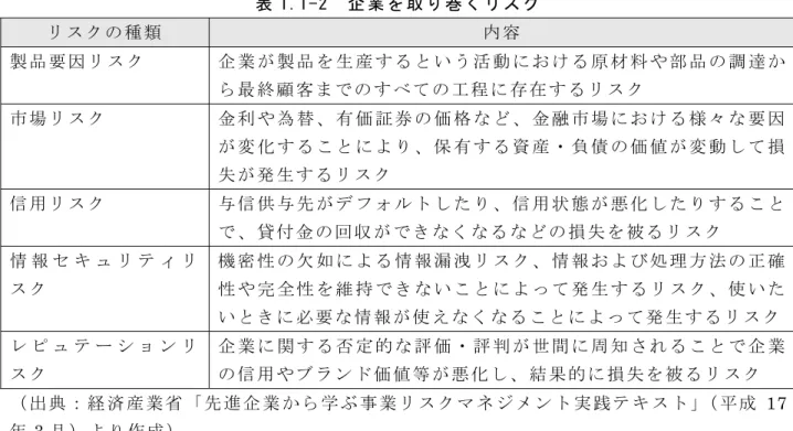 図 1.1-1  企 業 の 環 境 リ ス ク 分 類   (出 典 ： 大 泉 「 災 害 ・ 環 境   危 機 管 理 論 」 よ り )す る も の も あ る 。  な お 、 同 事 業 で は 、 上 記 の リ ス ク フ ァ ク タ ー の 優 先 順 位 に つ い て 国 内 企 業 3,597 社 を 対象 に ア ン ケ ー ト を 行 い 、「 製 品 要 因 リ ス ク 」「 市 場 リ ス ク 」「 信 用 リ ス ク 」「 情 報 セ キ ュ リ ティ リ ス ク 」「