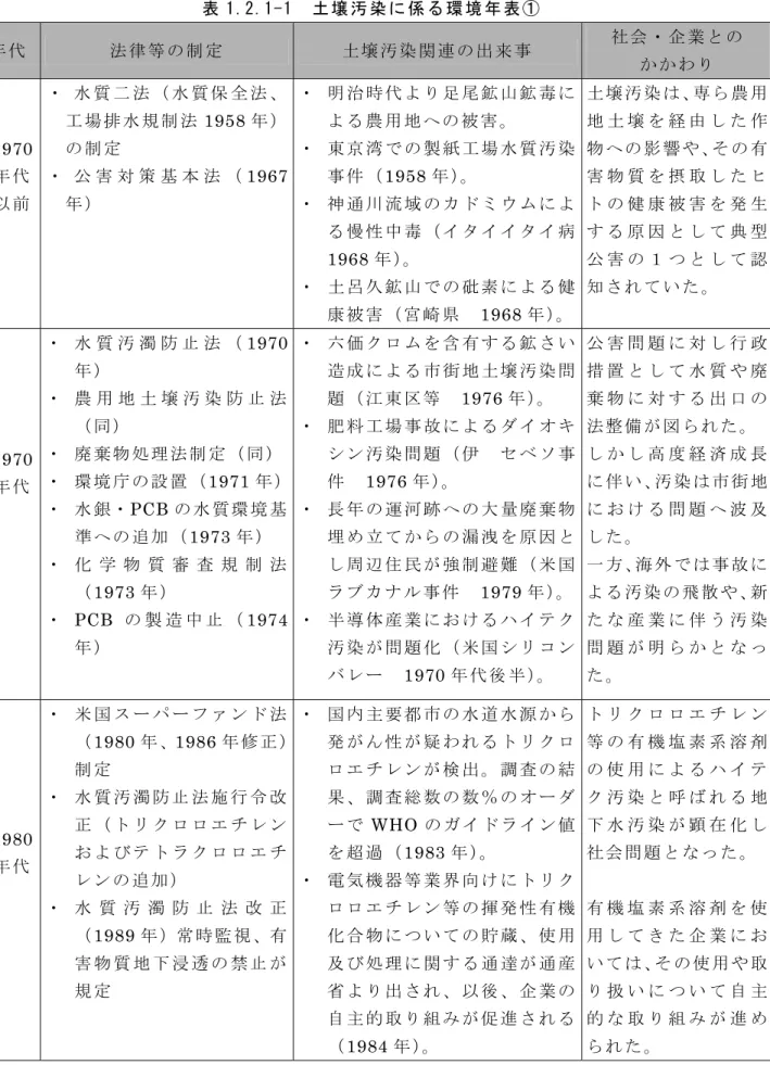 表 1.2.1-1  土 壌 汚 染 に 係 る 環 境 年 表 ①   年 代   法 律 等 の 制 定   土 壌 汚 染 関 連 の 出 来 事   社 会 ・ 企 業 と の   か か わ り   1970 年 代 以 前   ・  水 質 二 法 （ 水 質 保 全 法 、工 場 排 水 規 制 法1958 年 ）の 制 定  ・  公 害 対 策 基 本 法 （ 1967年 ）   ・  明 治 時 代 よ り 足 尾 鉱 山 鉱 毒 によ る 農 用 地 へ の 被 害 。  ・  東 京