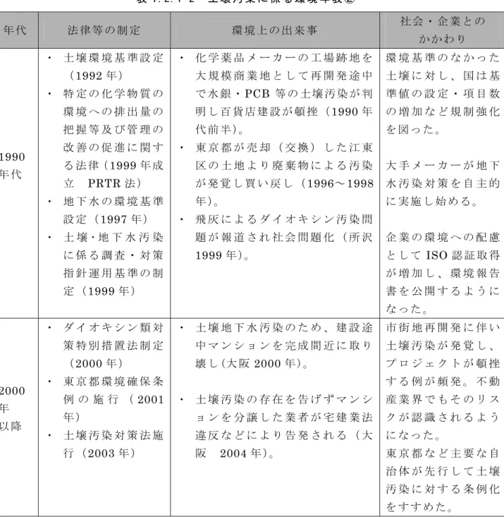 表 1.2.1-2  土 壌 汚 染 に 係 る 環 境 年 表 ②   年 代 法 律 等 の 制 定  環 境 上 の 出 来 事   社 会 ・ 企 業 と の   か か わ り   1990 年 代   ・  土 壌 環 境 基 準 設 定（1992年 ）  ・  特 定 の 化 学 物 質 の環 境 へ の 排 出 量 の把 握 等 及 び 管 理 の改 善 の 促 進 に 関 する 法 律（1999年 成 立   PRTR 法 ）   ・  地 下 水 の 環 境 基 準 設 定 （1997 