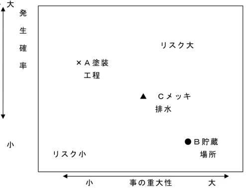 図 2.2.2  プ ラ ン ト に お け る 土 壌 汚 染 リ ス ク の 概 念 (例 )  土 壌 汚 染 の リ ス ク も こ の よ う な 概 念 の 中 に 包 含 さ れ 、 特 に 操 業 中 の プ ラ ン ト 等 に お け る リ ス ク を 想 定 し た 場 合 、 上 記 の 「 発 生 確 率 」 、 「 事 の 重 大 性 」 は そ れ ぞ れ   ・ 発 生 の 確 率 ： 設 備 老 朽 化 や 推 定 寿 命 、 あ る い は 人 的 ト ラ ブ ル の 頻