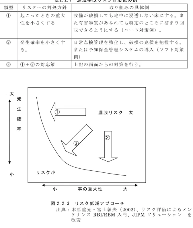 表 2.2.1  漏 洩 事 故 リ ス ク 対 応 策 の 例     類 型   リ ス ク へ の 対 処 方 針   取 り 組 み の 具 体 例   ①   起 こ っ た と き の 重 大 性 を 小 さ く す る   設 備 が 破 損 し て も 地 中 に 浸 透 し な い 床 に す る 。 また 有 害 物 質 が あ ふ れ て も 特 定 の と こ ろ に 溜 ま り 回 収 で き る よ う に す る （ ハ ー ド 対 策 例 ） 。   ②   発 生 確 率 