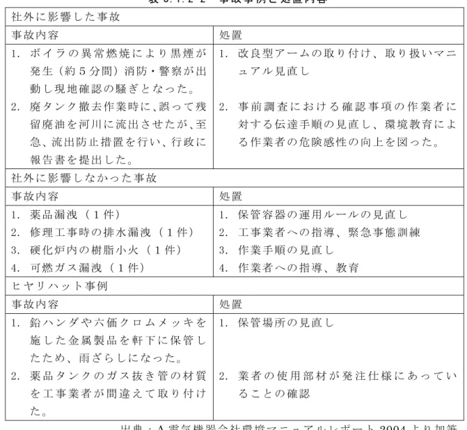 表 3.1.2-2  事 故 事 例 と 処 置 内 容   社 外 に 影 響 し た 事 故   事 故 内 容   処 置   1. ボ イ ラ の 異 常 燃 焼 に よ り 黒 煙 が 発 生（ 約 ５ 分 間 ）消 防・警 察 が 出 動 し 現 地 確 認 の 騒 ぎ と な っ た 。   2