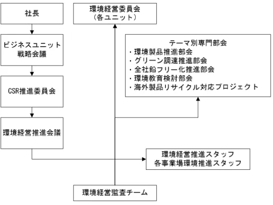図 3.1.2-3  環 境 経 営 の 推 進 体 制   出 典 ： A 電 気 機 器 会 社 環 境 マ ニ ュ ア ル レ ポ ー ト 2004  3)  土 壌 汚 染 リ ス ク に 対 す る 対 応 マ ニ ュ ア ル   ISO 14000 シ リ ー ズ の 運 用 マ ニ ュ ア ル を 整 備 し 、 事 故 の 未 然 防 止 等 に 関 す る リ ス ク マ ネ ジ メ ン ト を 実 施 し て い る 。   一 方 で 、こ の ISO  14000 シ リ ー ズ の