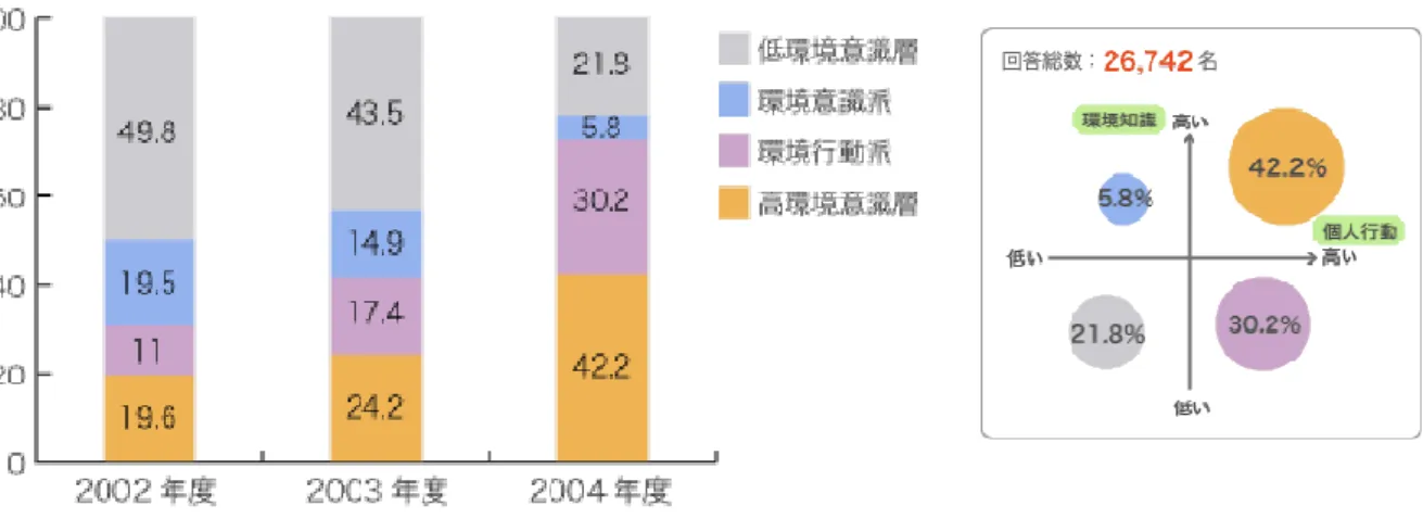 図 3.1.2-4  2004 年 度 環 境 経 営 意 識 調 査 結 果   出 典 ： A 電 気 機 器 会 社 環 境 マ ニ ュ ア ル レ ポ ー ト 2004  A 電 気 機 器 会 社 で は 、 イ ン タ ー ネ ッ ト を 利 用 し た WEB 教 育 が 行 わ れ て お り 、 集 合 教 育 だ け で な く 、 パ ソ コ ン 上 で 学 習 し 、 そ の 後 、 設 問 に 解 答 す る 形 で 習 得 状 況 の 確 認 を 行 っ て い る 。   ま 