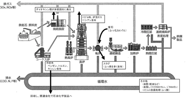 図 3.2.1-1  製 鉄 プ ロ セ ス 中 の 土 壌 汚 染 リ ス ク 存 在 箇 所 （B 鉄 鋼 会 社   環 境 ・ 社 会 報 告 書 2005 よ り 引 用 、 図 中 の □ 枠 内 お よ び 太 字 矢 印 を 加 筆 ） 表 3.2.1-1  鉄 鋼 会 社 に お け る 有 害 物 質 の 使 用 状 況   種 類   物 質 名 （ 用 途 ・ 発 生 要 因 ）   重 金 属   ・ 六 価 ク ロ ム （ ク ロ メ ー ト 処 理 ）   ・ 鉛 （ 鉄 鉱 
