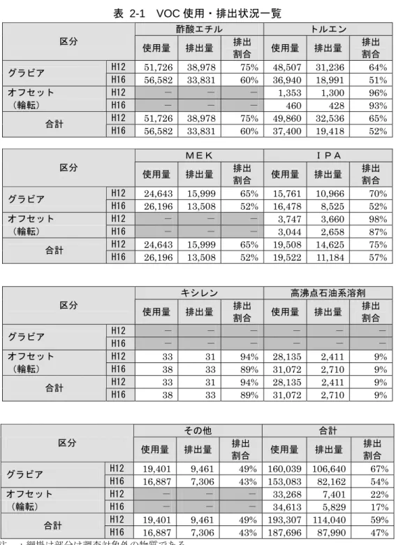 表 2-1  VOC 使用・排出状況一覧  酢酸エチル  トルエン  区分  使用量 排出量 排出  割合  使用量 排出量  排出 割合  H12  51,726 38,978 75% 48,507 31,236 64%  グラビア  H16  56,582 33,831 60% 36,940 18,991 51%  オフセット  H12  － － － 1,353 1,300 96%  （輪転）  H16  － － － 460 428 93%  H12  51,726 38,978 75% 49,860 