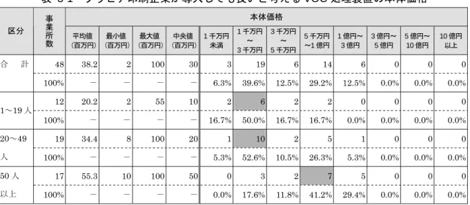 表  3-1   グラビア印刷企業が導入しても良いと考える VOC 処理装置の本体価格 本体価格  区分  事業所 数 平均値  （百万円） 最小値  （百万円） 最大値 （百万円） 中央値 （百万円） 1 千万円未満  1 千万円～  3 千万円 3 千万円～ 5千万円 5千万円～1億円 1 億円～ 3億円  3億円～ 5億円  5 億円～10億円  10 億円以上  合  計  48  38.2 2  100 30 3 19 6 14 6 0 0 0  100% －  －  －  － 6.3% 39.6