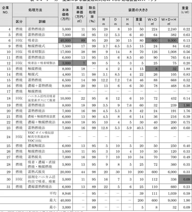 表 4-4  メーカー提案による濃度規制対応の VOC 処理装置のスペック  企業 NO.  処理方法  装置の大きさ  重量 （t/㎡） 区分  詳細  本体 価格  （万円）  風量 単価  （万円/㎥）  除去処理率 （％） W  m  D  m  H m  重量t  Ｗ × Ｄ ㎡  Ｗ × Ｄ × Ｈ㎥  4  燃焼  蓄熱燃焼法  5,000 11 95 28 8 10 50 224  2,240 0.22 5  燃焼  蓄熱燃焼法  7,000 16 95 12 5.3 6 40 64  38