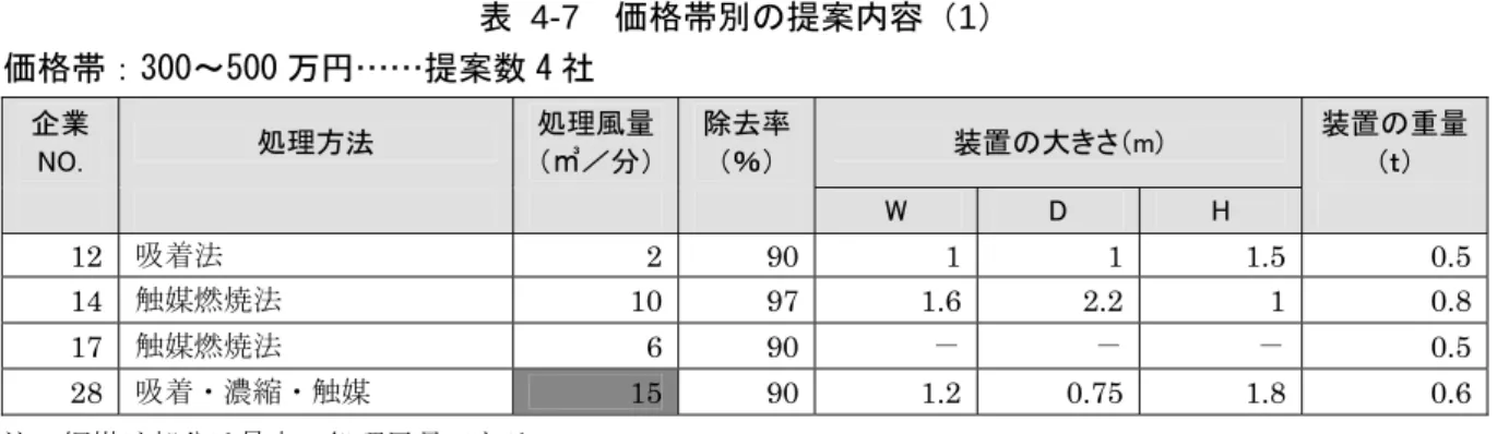 表 4-7  価格帯別の提案内容（1）  価格帯：300～500 万円……提案数 4 社  企業 NO.  処理方法  処理風量（㎥／分） 除去率（％）  装置の大きさ（m)  装置の重量（ｔ）                  W  D  H      12  吸着法  2 90 1 1 1.5  0.5 14  触媒燃焼法 10 97 1.6 2.2 1 0.8 17  触媒燃焼法 6 90 － － － 0.5 28  吸着・濃縮・触媒 15 90 1.2 0.75 1.8 0.6 注：網掛け部分は最大