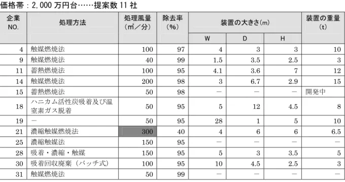 表 4-7  価格帯別の提案内容（4）  価格帯：2,000 万円台……提案数 11 社  企業 NO.  処理方法  処理風量（㎥／分） 除去率（％）  装置の大きさ（m)  装置の重量（ｔ）                  W  D  H      4  触媒燃焼法  100 97 4 3 3 10 9  触媒燃焼法  40 99 1.5 3.5 2.5 3 11  蓄熱燃焼法 100 95 4.1 3.6 7 12 14  触媒燃焼法  200 98 3 6.7 2.9 15 15  蓄熱燃焼法  